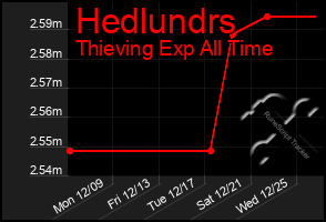 Total Graph of Hedlundrs