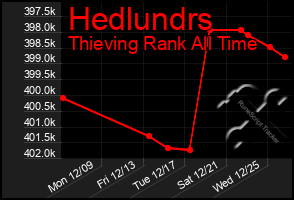 Total Graph of Hedlundrs