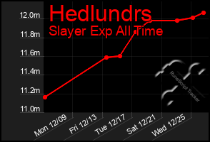 Total Graph of Hedlundrs