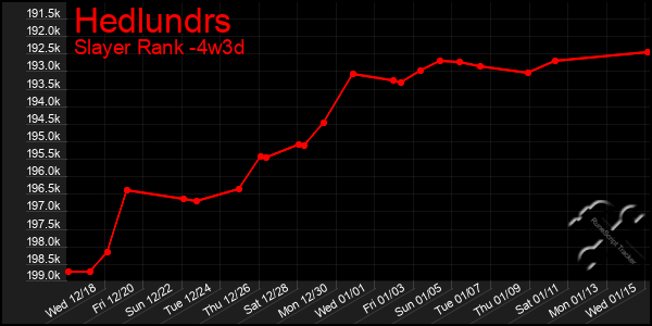 Last 31 Days Graph of Hedlundrs