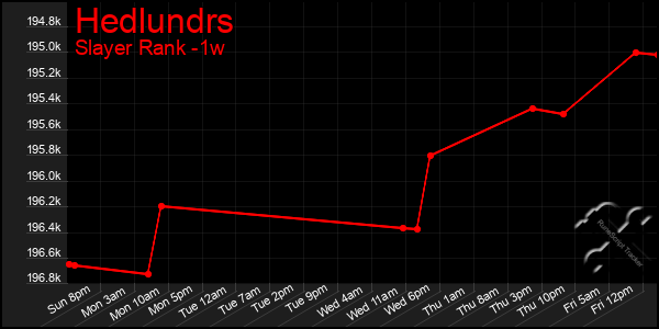 Last 7 Days Graph of Hedlundrs