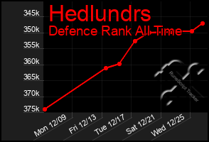 Total Graph of Hedlundrs