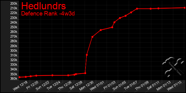 Last 31 Days Graph of Hedlundrs