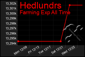 Total Graph of Hedlundrs