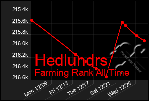 Total Graph of Hedlundrs