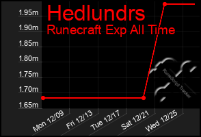 Total Graph of Hedlundrs