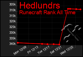 Total Graph of Hedlundrs