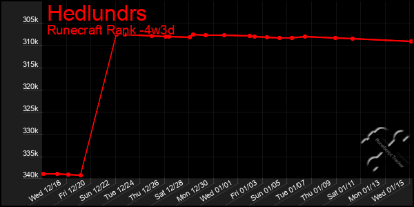 Last 31 Days Graph of Hedlundrs