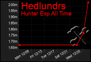 Total Graph of Hedlundrs