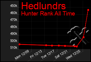 Total Graph of Hedlundrs