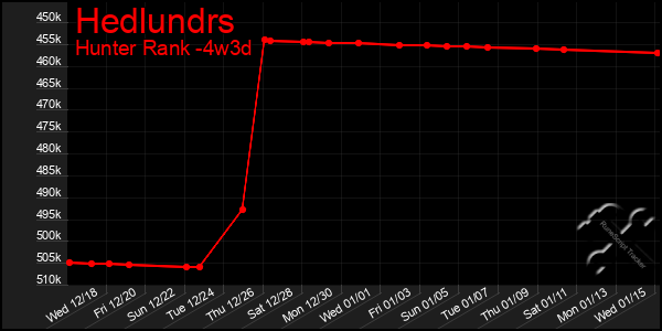 Last 31 Days Graph of Hedlundrs