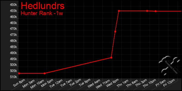 Last 7 Days Graph of Hedlundrs