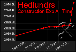 Total Graph of Hedlundrs