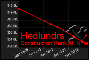 Total Graph of Hedlundrs