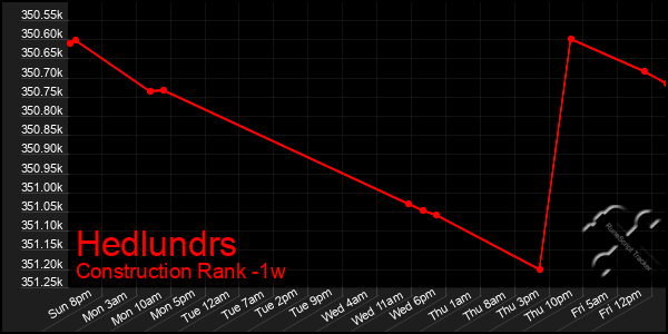 Last 7 Days Graph of Hedlundrs