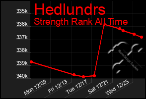 Total Graph of Hedlundrs