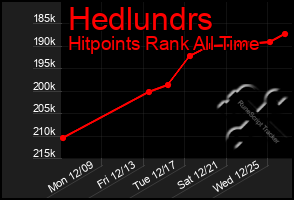 Total Graph of Hedlundrs