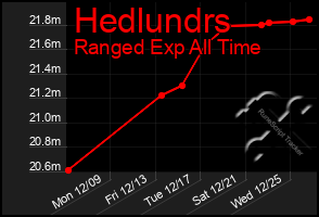 Total Graph of Hedlundrs