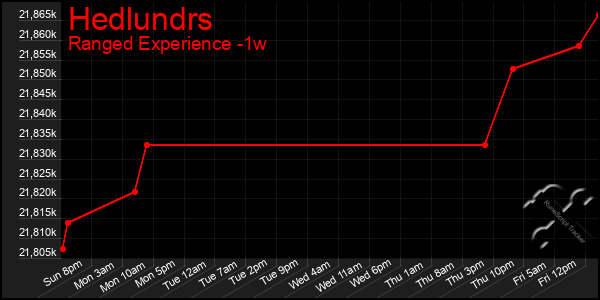 Last 7 Days Graph of Hedlundrs