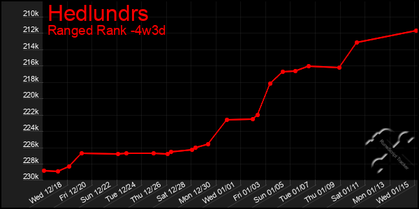 Last 31 Days Graph of Hedlundrs