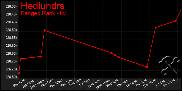 Last 7 Days Graph of Hedlundrs