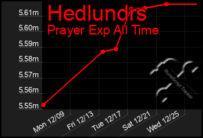 Total Graph of Hedlundrs