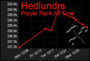 Total Graph of Hedlundrs