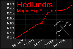 Total Graph of Hedlundrs