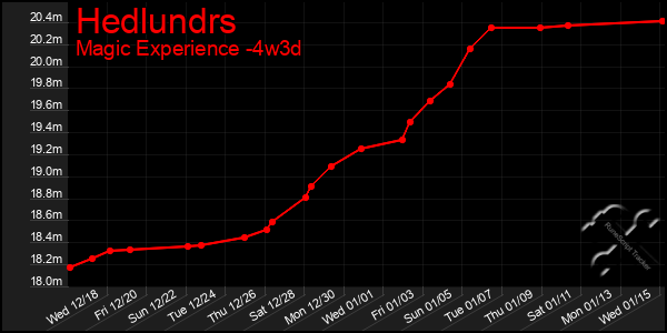 Last 31 Days Graph of Hedlundrs