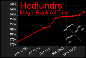 Total Graph of Hedlundrs