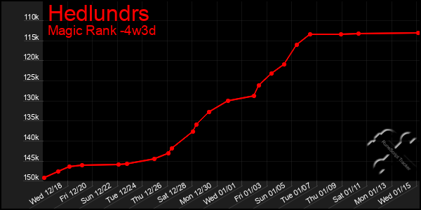 Last 31 Days Graph of Hedlundrs