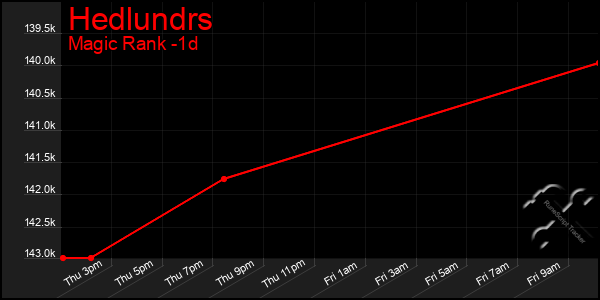 Last 24 Hours Graph of Hedlundrs