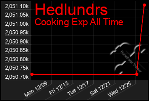 Total Graph of Hedlundrs