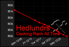 Total Graph of Hedlundrs