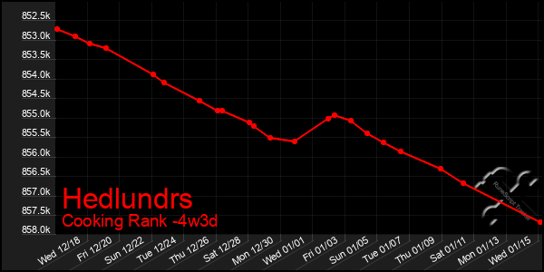 Last 31 Days Graph of Hedlundrs