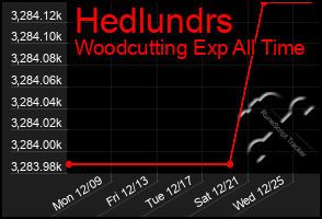 Total Graph of Hedlundrs