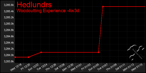 Last 31 Days Graph of Hedlundrs