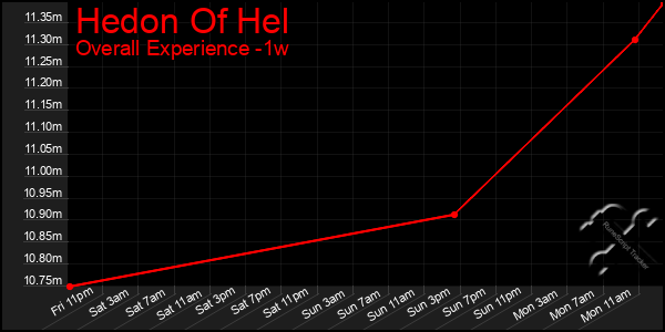 Last 7 Days Graph of Hedon Of Hel