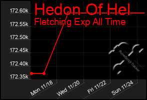 Total Graph of Hedon Of Hel