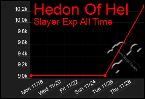 Total Graph of Hedon Of Hel