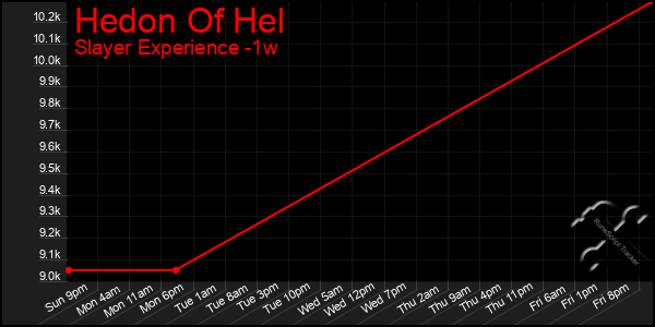 Last 7 Days Graph of Hedon Of Hel