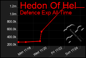 Total Graph of Hedon Of Hel