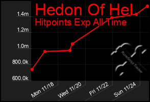 Total Graph of Hedon Of Hel