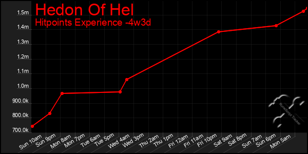 Last 31 Days Graph of Hedon Of Hel