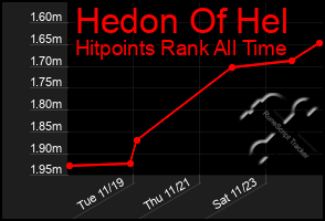 Total Graph of Hedon Of Hel