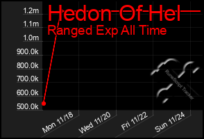 Total Graph of Hedon Of Hel