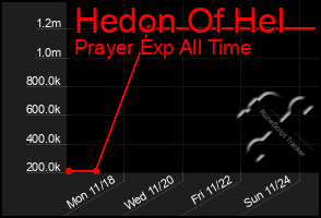 Total Graph of Hedon Of Hel