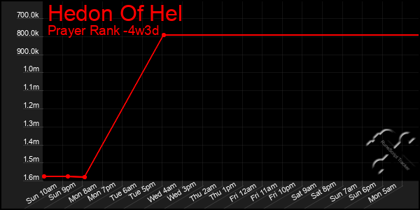 Last 31 Days Graph of Hedon Of Hel