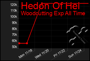 Total Graph of Hedon Of Hel