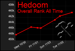 Total Graph of Hedoom